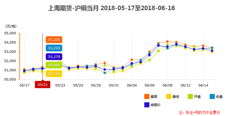 滬銅當月價格走勢