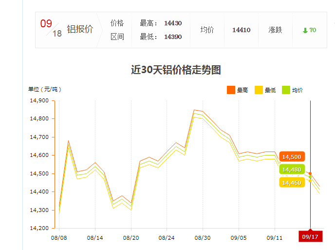 9月17上海鋁型材現貨價格