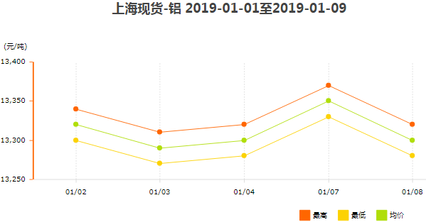上海現貨鋁價格