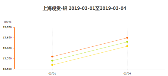 上海現貨鋁3