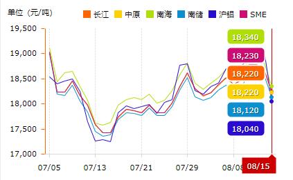 鋁價