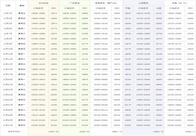 2021年12月鋁價
